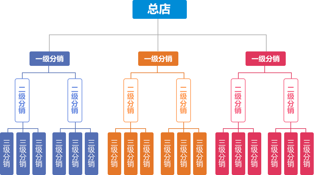 分销商无穷裂变发展